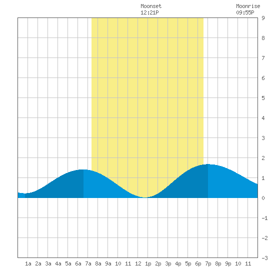 Conway, RR. bridge tide chart for Monday, October 21, 2024