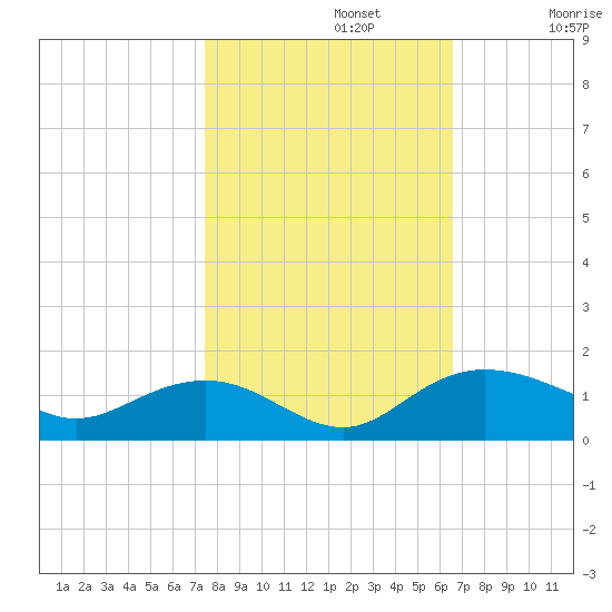 Conway, RR. bridge tide chart for Tuesday, October 22, 2024
