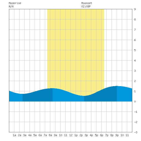 Conway, RR. bridge tide chart for Wednesday, October 23, 2024