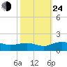 Conway, RR. bridge tide chart for Thursday, October 24, 2024