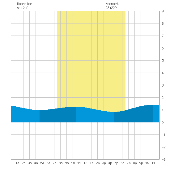 Conway, RR. bridge tide chart for Friday, October 25, 2024