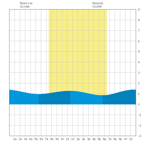 Conway, RR. bridge tide chart for Saturday, October 26, 2024
