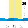 Conway, RR. bridge tide chart for Saturday, October 26, 2024