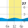 Conway, RR. bridge tide chart for Sunday, October 27, 2024