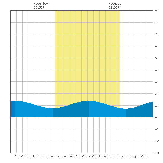 Conway, RR. bridge tide chart for Monday, October 28, 2024
