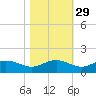 Conway, RR. bridge tide chart for Tuesday, October 29, 2024