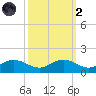 Conway, RR. bridge tide chart for Wednesday, October 2, 2024