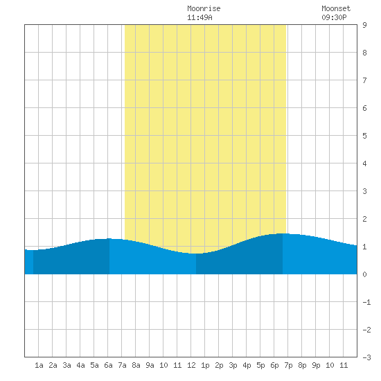 Conway, RR. bridge tide chart for Monday, October 7, 2024