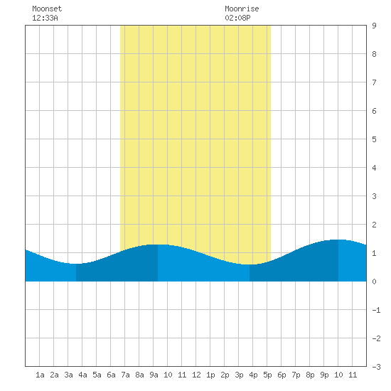Conway, RR. bridge tide chart for Sunday, November 10, 2024