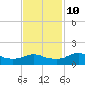 Conway, RR. bridge tide chart for Sunday, November 10, 2024