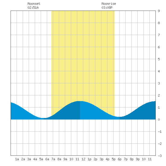 Conway, RR. bridge tide chart for Tuesday, November 12, 2024