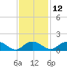 Conway, RR. bridge tide chart for Tuesday, November 12, 2024
