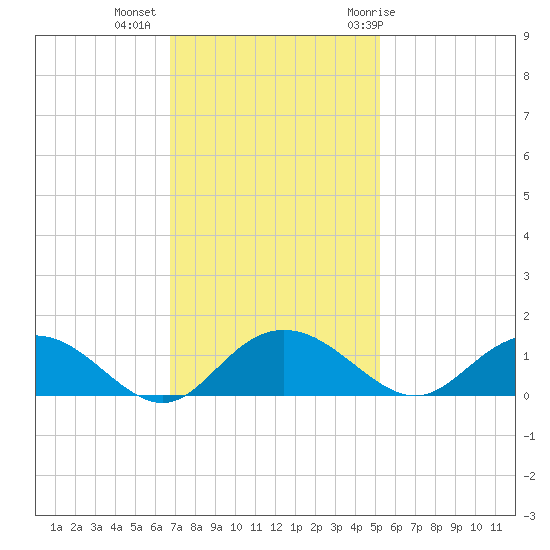 Conway, RR. bridge tide chart for Wednesday, November 13, 2024