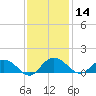 Conway, RR. bridge tide chart for Thursday, November 14, 2024