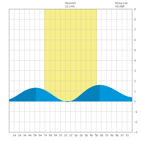 Conway, RR. bridge tide chart for Tuesday, November 19, 2024