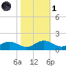 Conway, RR. bridge tide chart for Friday, November 1, 2024