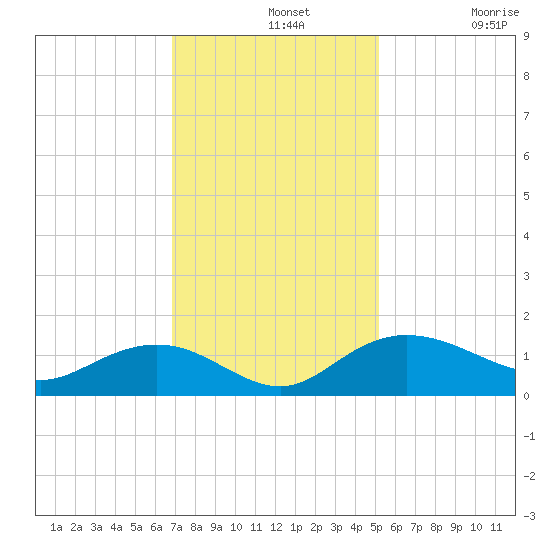 Conway, RR. bridge tide chart for Wednesday, November 20, 2024