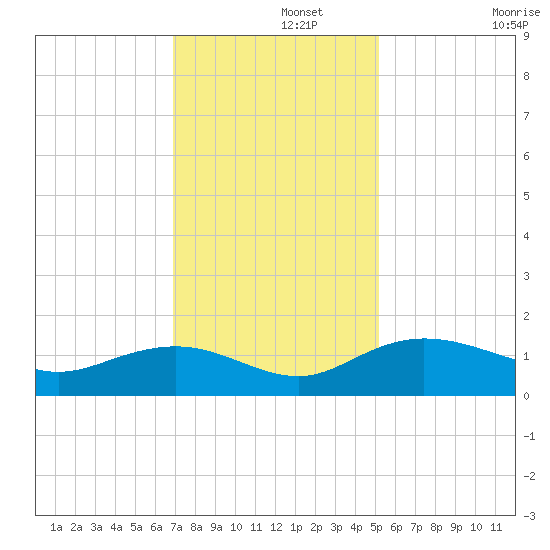 Conway, RR. bridge tide chart for Thursday, November 21, 2024