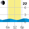 Conway, RR. bridge tide chart for Friday, November 22, 2024