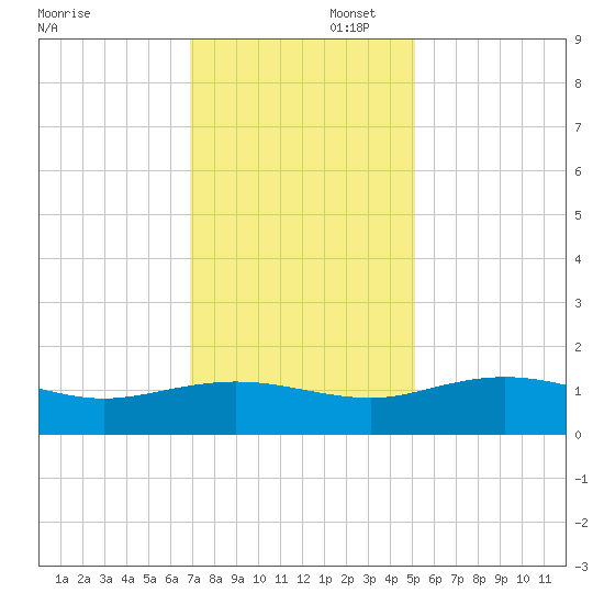 Conway, RR. bridge tide chart for Saturday, November 23, 2024