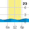 Conway, RR. bridge tide chart for Saturday, November 23, 2024