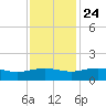 Conway, RR. bridge tide chart for Sunday, November 24, 2024