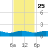 Conway, RR. bridge tide chart for Monday, November 25, 2024