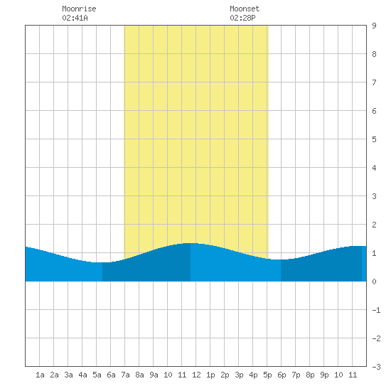 Conway, RR. bridge tide chart for Tuesday, November 26, 2024