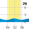 Conway, RR. bridge tide chart for Tuesday, November 26, 2024