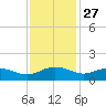 Conway, RR. bridge tide chart for Wednesday, November 27, 2024