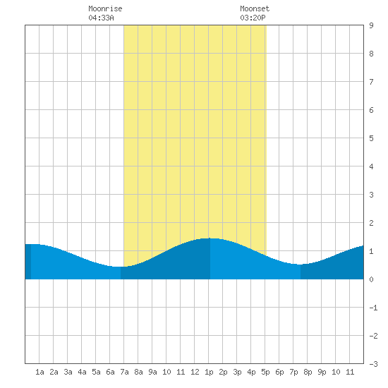 Conway, RR. bridge tide chart for Thursday, November 28, 2024