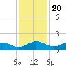 Conway, RR. bridge tide chart for Thursday, November 28, 2024