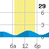 Conway, RR. bridge tide chart for Friday, November 29, 2024