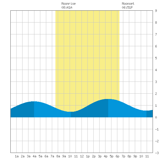 Conway, RR. bridge tide chart for Saturday, November 2, 2024