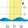 Conway, RR. bridge tide chart for Saturday, November 2, 2024