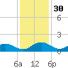 Conway, RR. bridge tide chart for Saturday, November 30, 2024