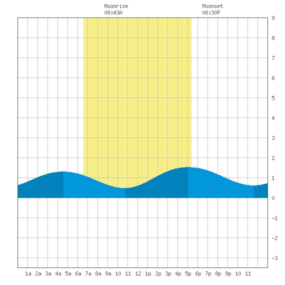 Conway, RR. bridge tide chart for Sunday, November 3, 2024