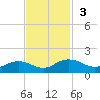 Conway, RR. bridge tide chart for Sunday, November 3, 2024