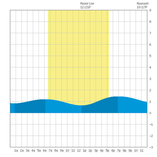 Conway, RR. bridge tide chart for Thursday, November 7, 2024