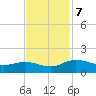 Conway, RR. bridge tide chart for Thursday, November 7, 2024