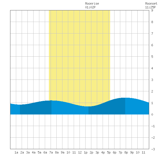 Conway, RR. bridge tide chart for Friday, November 8, 2024