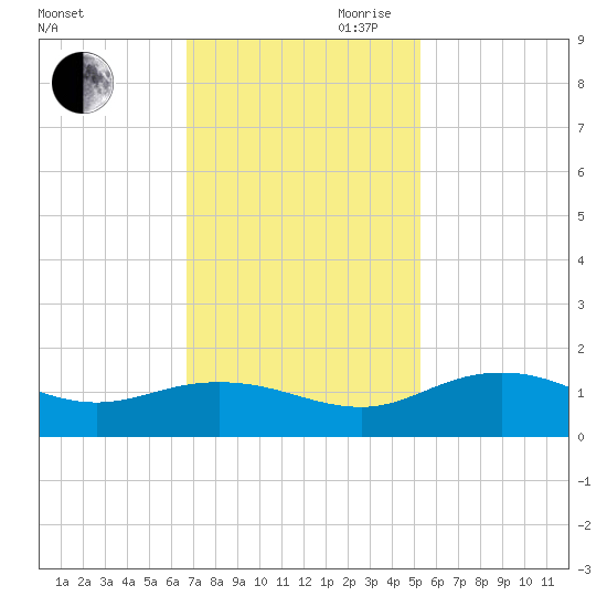 Conway, RR. bridge tide chart for Saturday, November 9, 2024