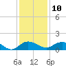 Conway, RR. bridge tide chart for Tuesday, December 10, 2024