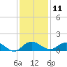 Conway, RR. bridge tide chart for Wednesday, December 11, 2024