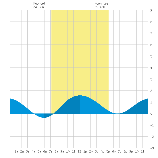 Conway, RR. bridge tide chart for Thursday, December 12, 2024