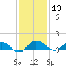 Conway, RR. bridge tide chart for Friday, December 13, 2024