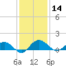 Conway, RR. bridge tide chart for Saturday, December 14, 2024