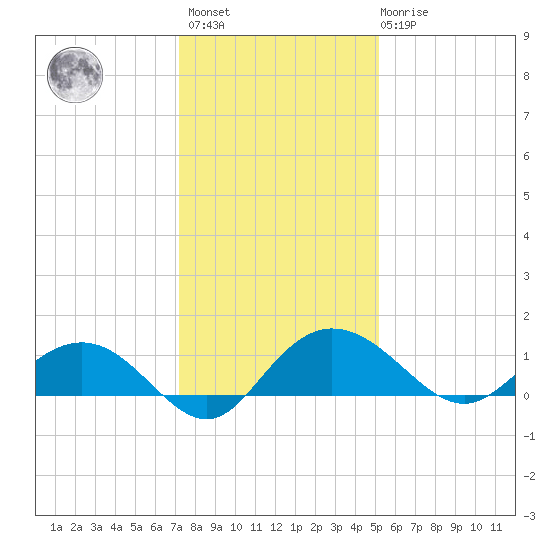 Conway, RR. bridge tide chart for Sunday, December 15, 2024