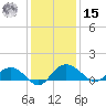 Conway, RR. bridge tide chart for Sunday, December 15, 2024