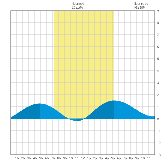 Conway, RR. bridge tide chart for Wednesday, December 18, 2024